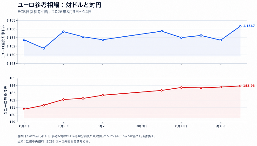 ECBの対ドル・対円ユーロ参考相場