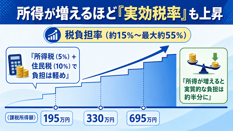 海外FXの税金に関わる実効税率の上昇イメージを示した画像