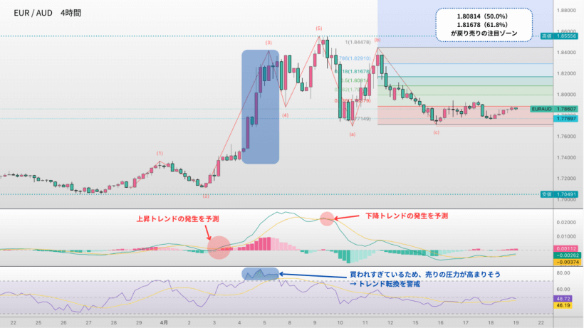 エリオット波動＋インジケーター