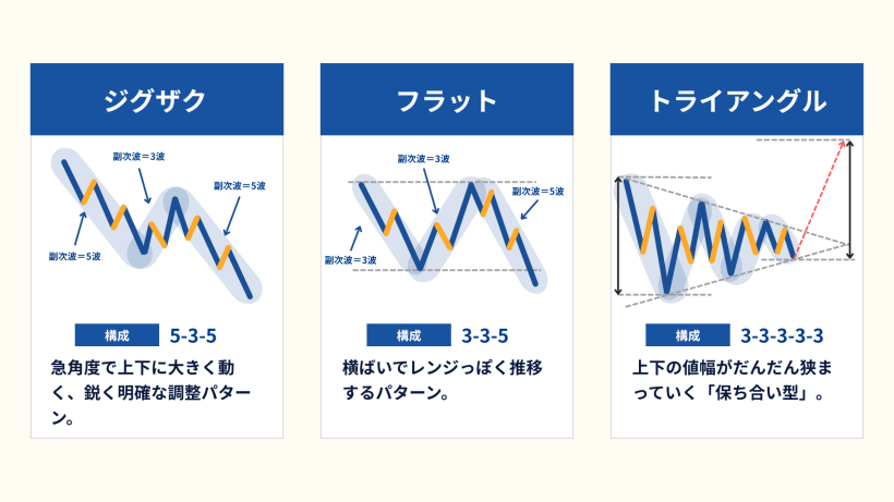 3つの修正波の基本パターン