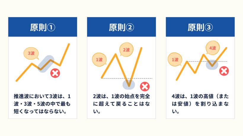 エリオット波動の三原則（推進波）