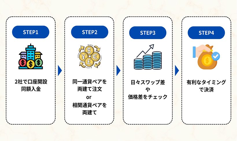 FXサヤ取りを実践する流れ
