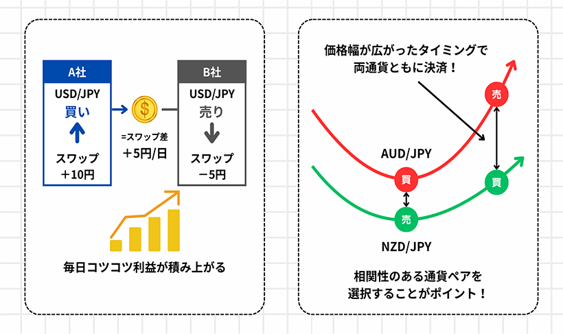 FXサヤ取りの2つの手法