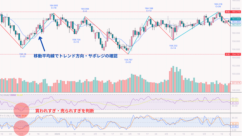 サイクル理論を補完するインジケーター活用例（MA・RSI）