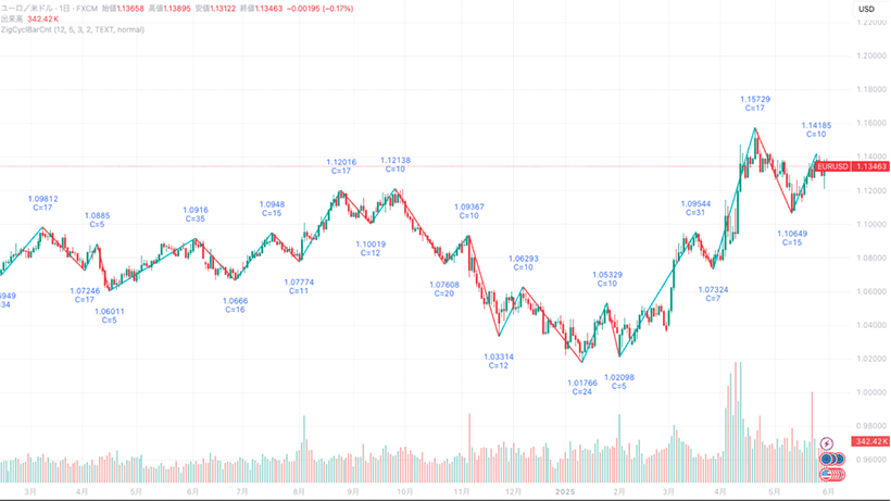 FXサイクル理論の再現性。一定の周期で繰り返される実例
