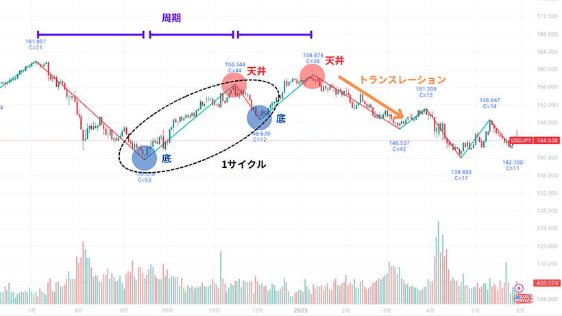 FXサイクル理論の基本構造