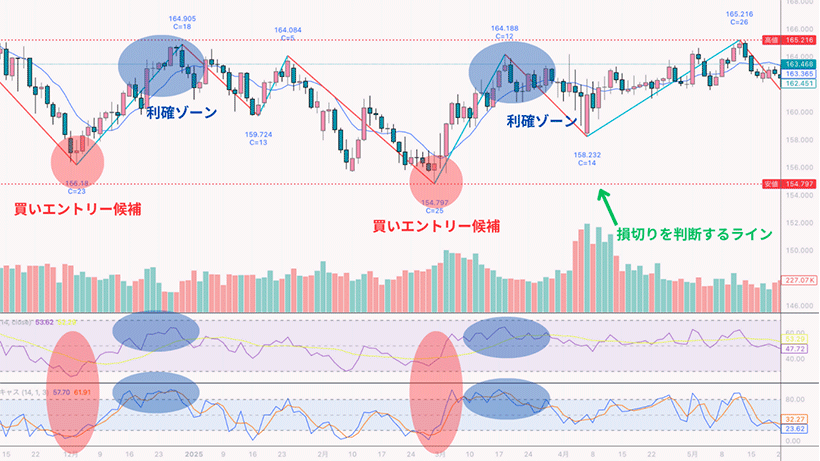 サイクル理論を使った売買戦略。エントリーから決済までの流れ。