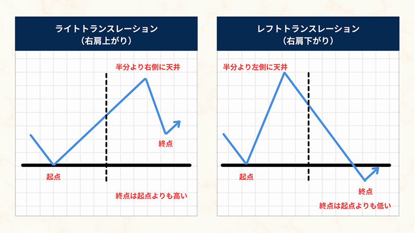 トランスレーションの判別ポイント。天井の位置でトレンドを判断。