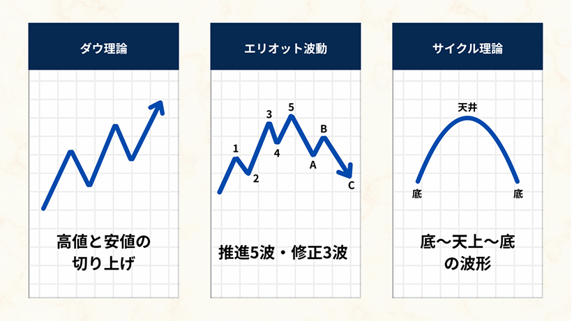 サイクル理論・ダウ理論・エリオット波動の比較図