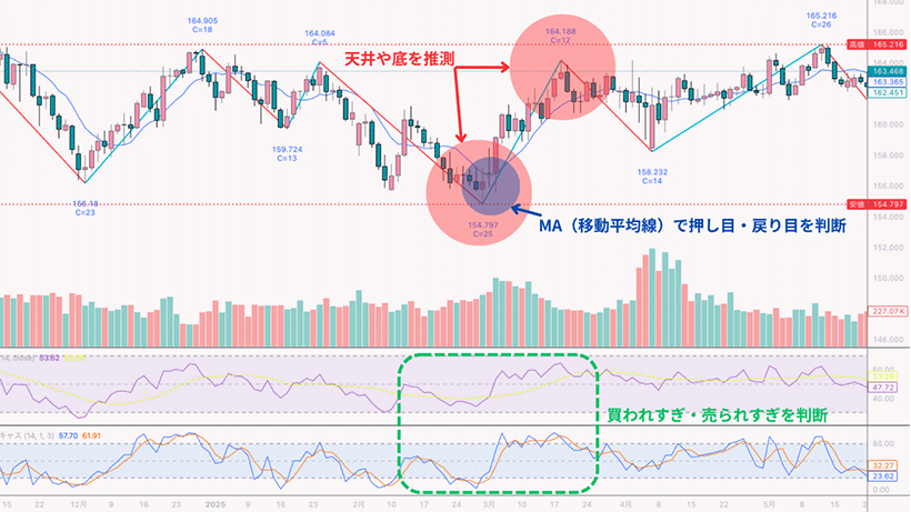 サイクル理論とMA、RSI・ストキャスの併用