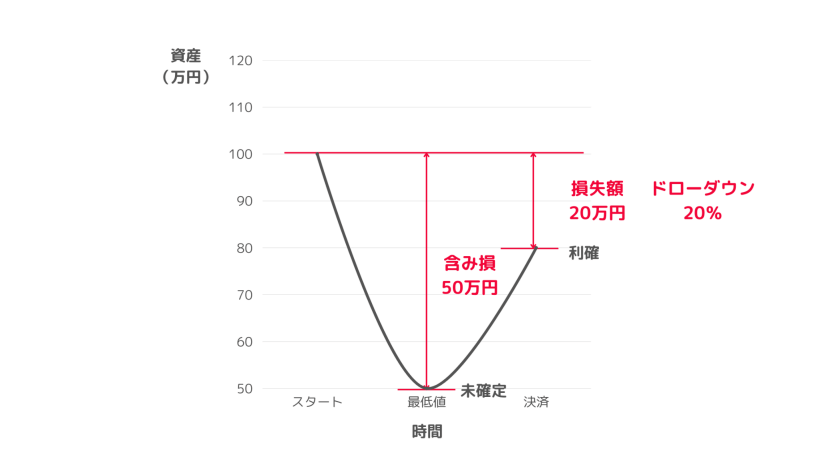 FXのドローダウンと含み損の違いを比較した図解
