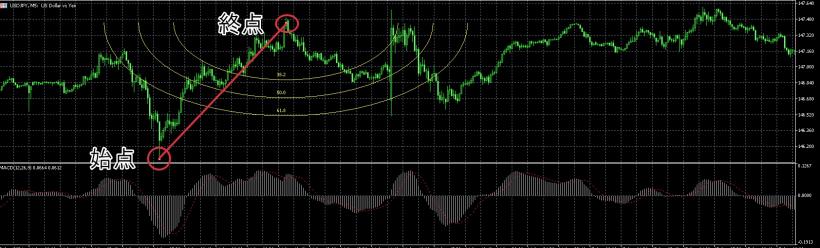 上昇トレンドのフィボナッチ・アーク