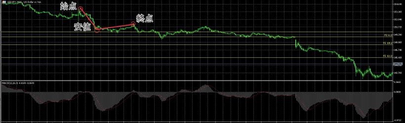 下降トレンドのフィボナッチ・エクスパンション