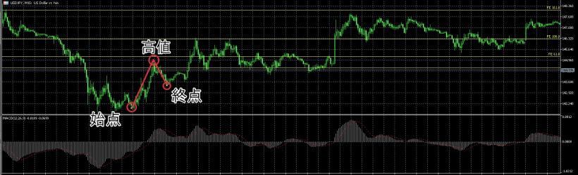 上昇トレンドのフィボナッチ・エクスパンション