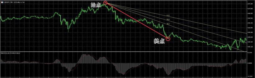 下降トレンドのフィボナッチ・ファン