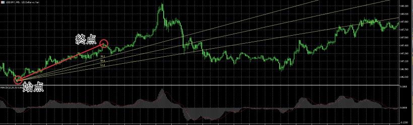 上昇トレンドのフィボナッチ・ファン
