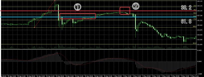フィボナッチ・リトレースメントを使ったFXの逆張りチャート例