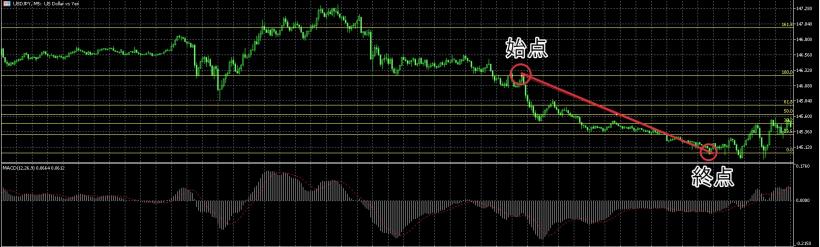下降トレンドのフィボナッチ・リトレースメント