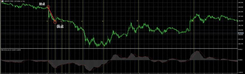 下降トレンドのフィボナッチ・タイムゾーン