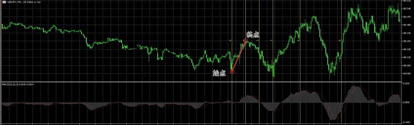 上昇トレンドのフィボナッチ・タイムゾーン