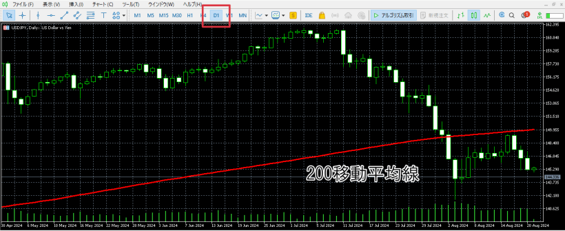 200移動平均線と日足を使用したチャート例