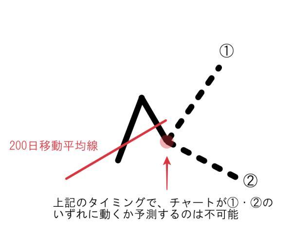200日線の下での買いエントリーのリスクを解説するチャート例