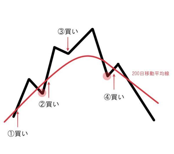 FXグランビルの法則 4つの買いサインのまとめ図