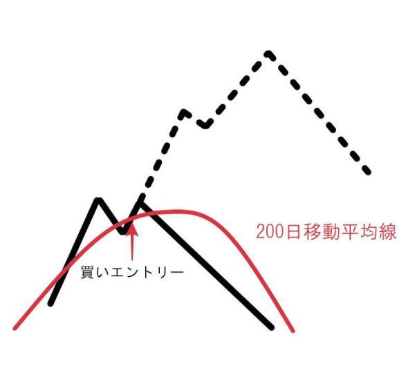  FXグランビルの法則のダマしのチャート例