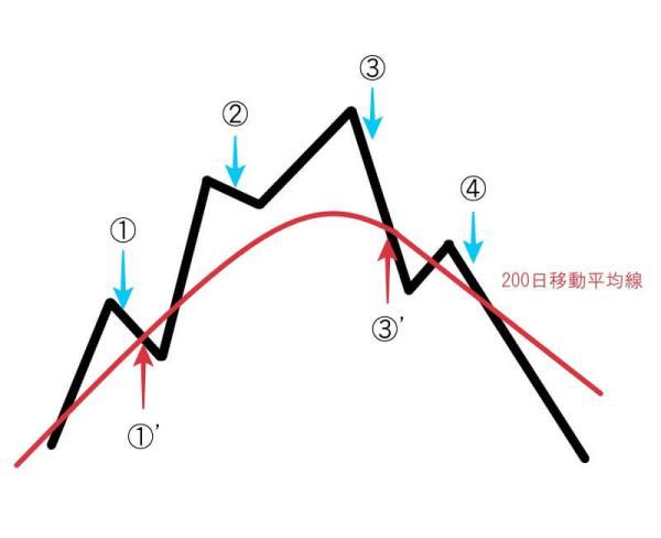 FXグランビルの法則 4つの売りサインのまとめ図