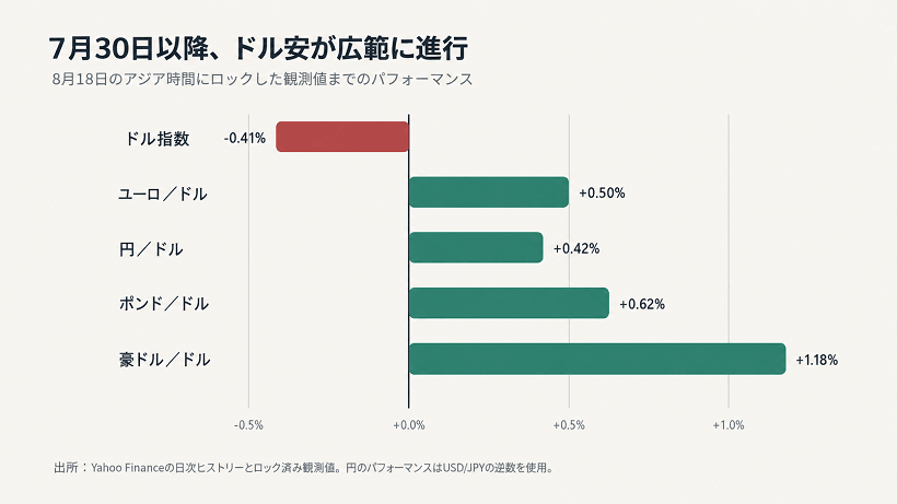 7月30日以降、ドル指数が下落する一方で主要通貨は上昇