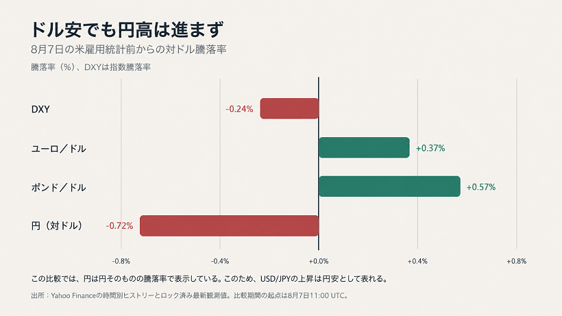 8月7日の米雇用統計発表前からの対ドル通貨騰落率