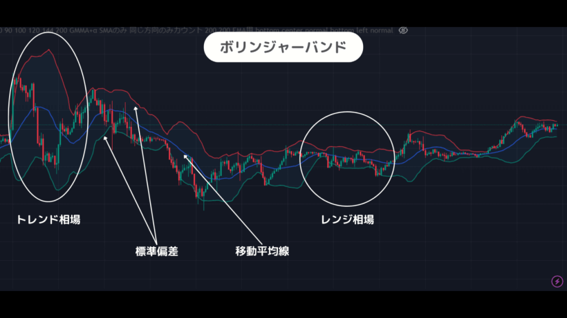 ボリンジャーバンドでレンジ相場を判断するFXチャート例