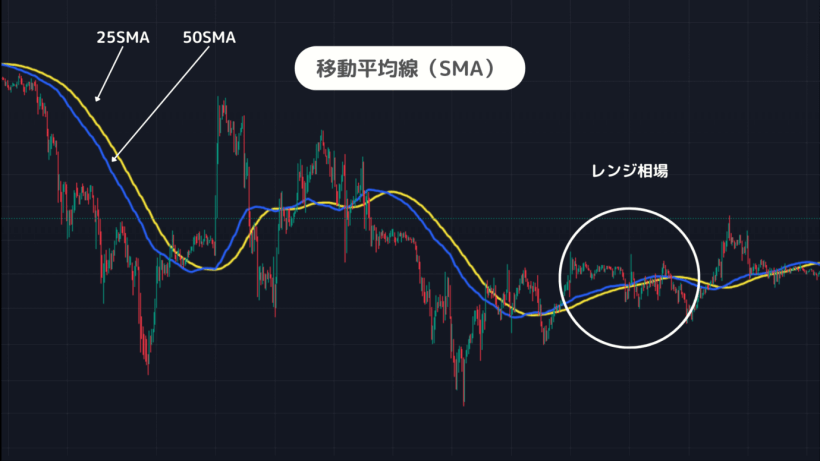 移動平均線でレンジ相場を判断するFXチャート例