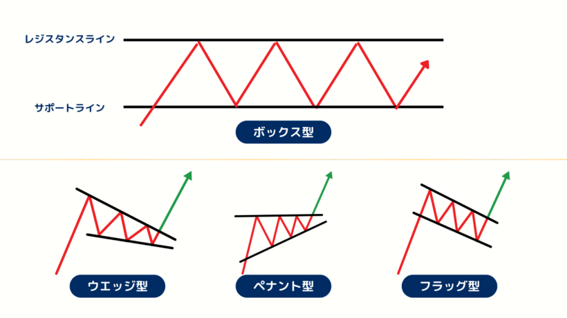 FXレンジ相場での4種類のパターン