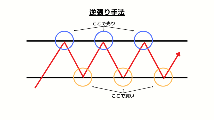 レンジ相場で逆張り手法を活用するFXチャート例