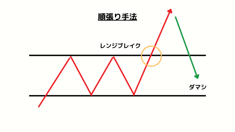 レンジ相場で順張り手法を活用するFXチャート例