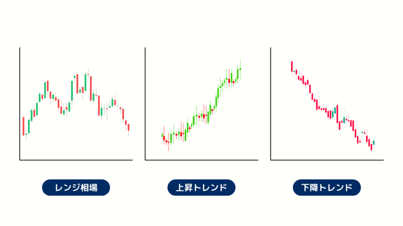 レンジ相場、上昇トレンド、下降トレンドの比較図
