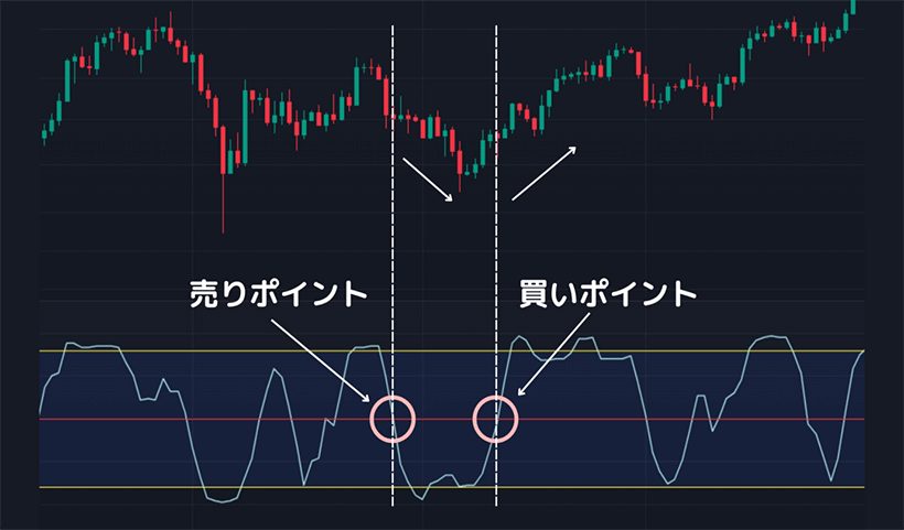 RCIの0ラインを用いた順張りのFXチャート例