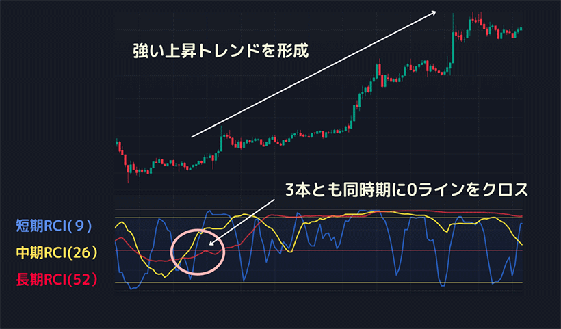 RCIの0ライン上抜けによるFX上昇トレンドのチャート例