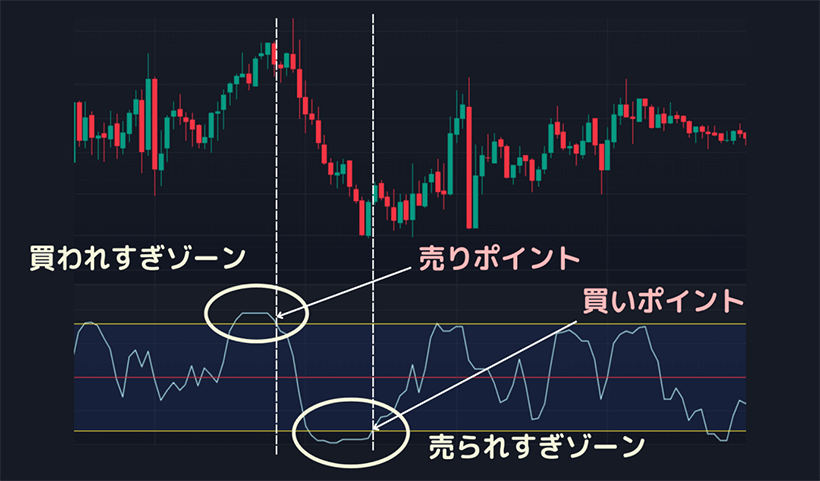 RCIの±80ラインを用いた逆張りのFXチャート例