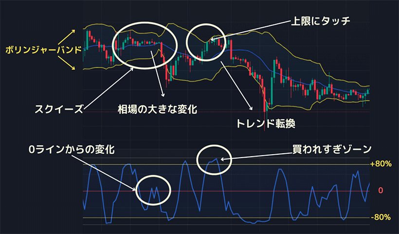 RSIとボリンジャーバンドを併用したFXチャート例