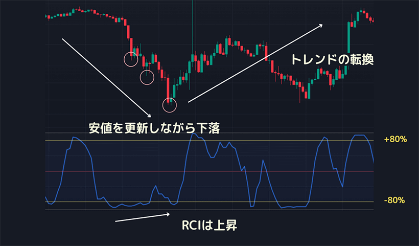 RCIの上昇背離を示すFXチャート例