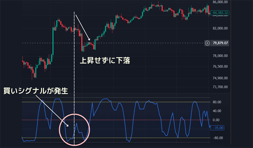 RCI買いシグナルのだましを示すFXチャート例