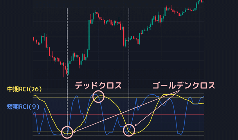 RCIのゴールデンクロスとデッドクロスのFXチャート例