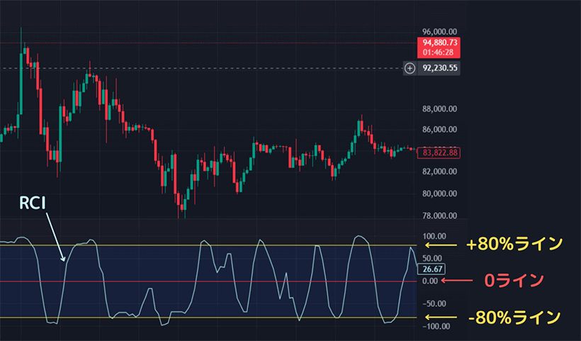 RCIインジケーターのFXチャート例