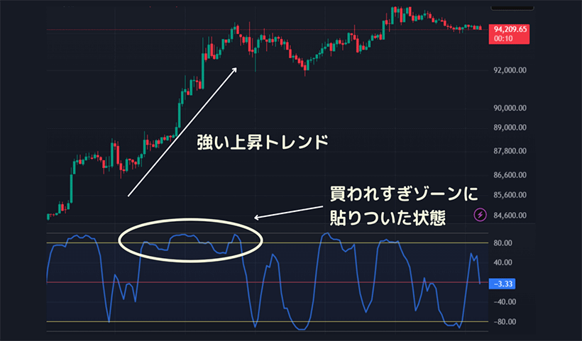 RCI高水準が続く上昇トレンドのFXチャート例