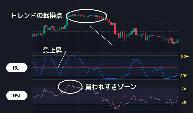 RSIとRCIを併用したFXチャート例