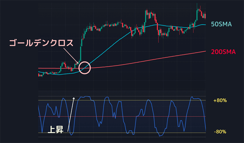 RSIと移動平均線を併用したFXチャート例