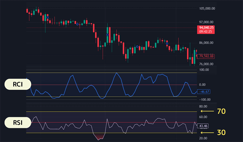RCIとRSIを比較したFXチャート例