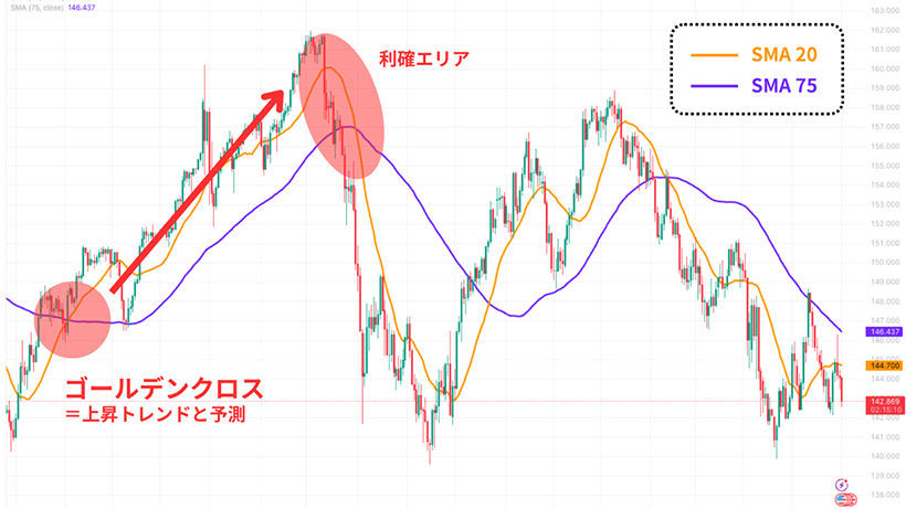 ゴールデンクロスでエントリーして成功したチャート例
